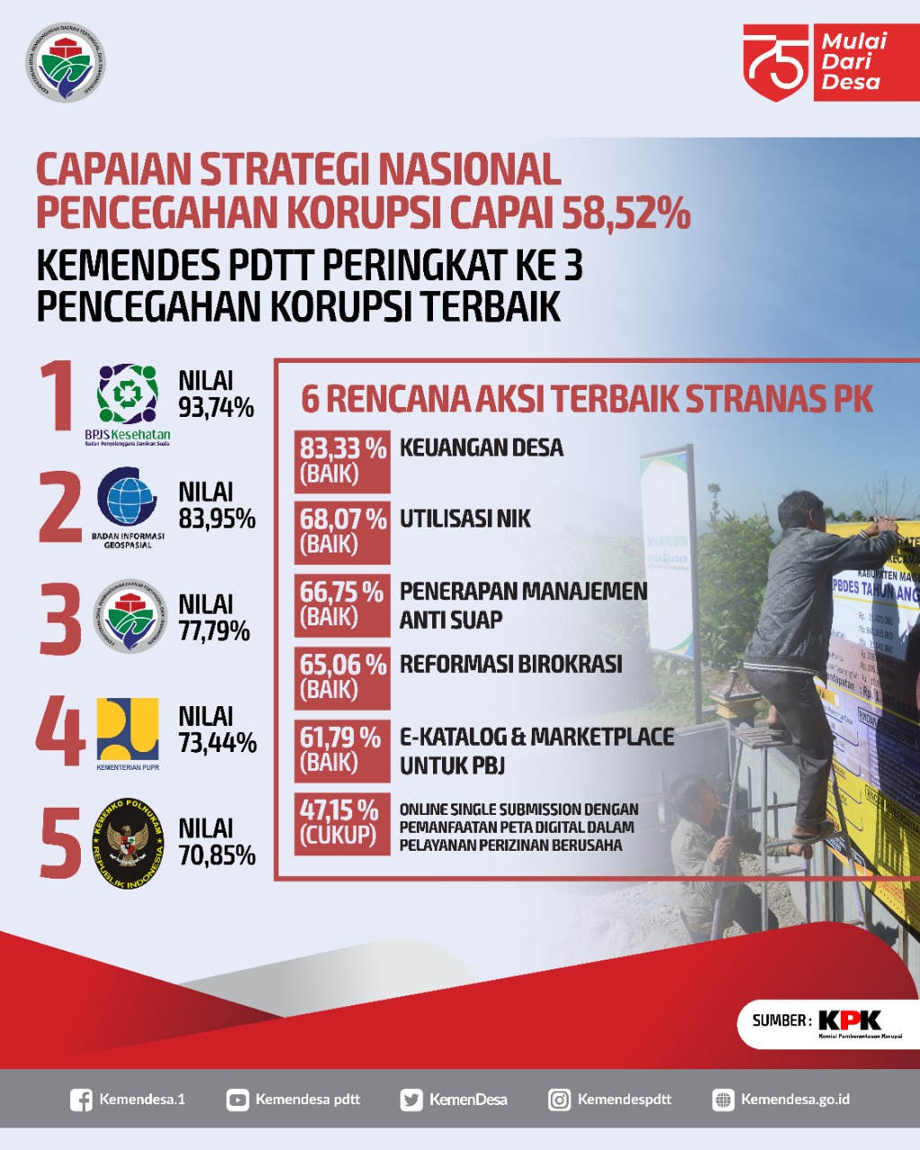Kemendes Terbaik Pencegahan Korupsi