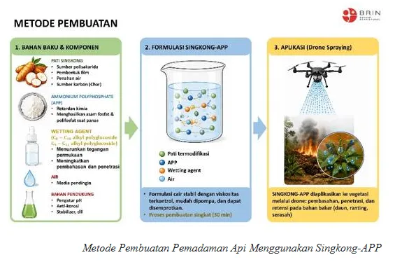 Berita Terkini: BRIN: Tepung Singkong Terbukti Efektif Memadamkan Kebakaran Hutan