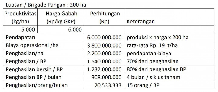Pendapatan Petani Milenial di Brigade Pangan Bisa Lebih Rp10jt