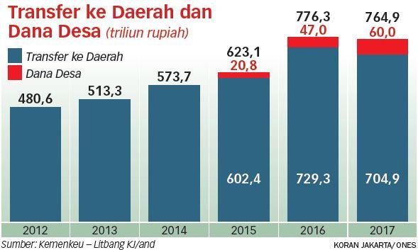 Laporan Penyelewengan Dana Desa Meningkat